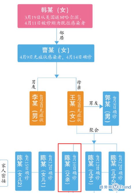 哈尔滨赌王1传43！哈尔滨聚集性疫情出现跨省传播