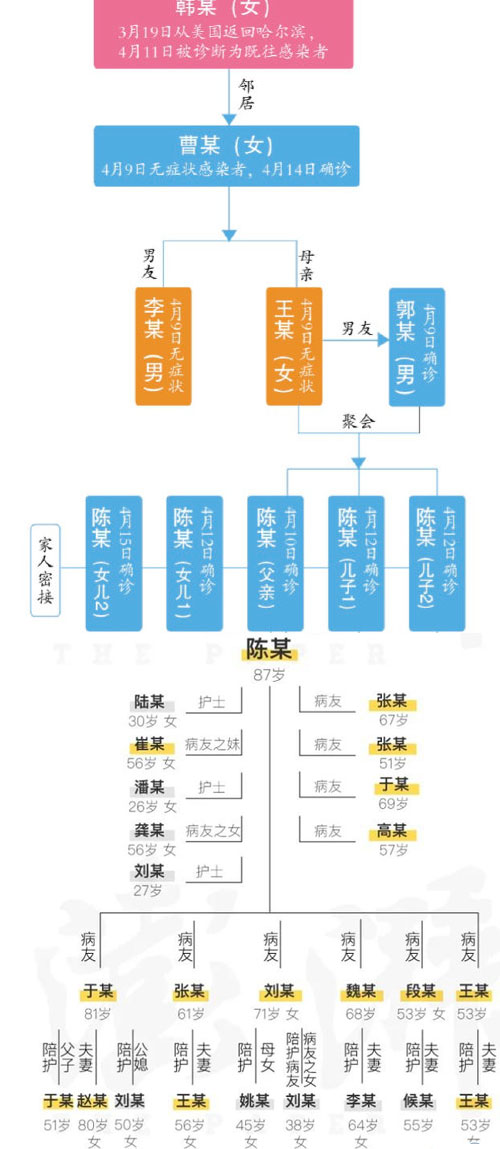 哈尔滨感染源为何出现1传50？