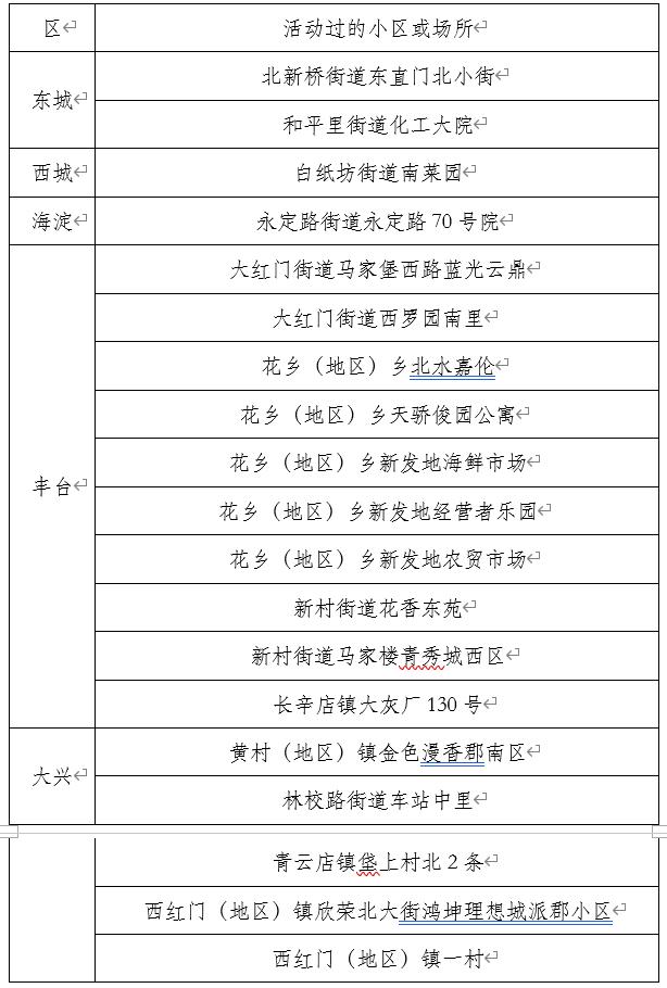 ,北京9日内新增确诊205例 公布77例确诊病例活动小区