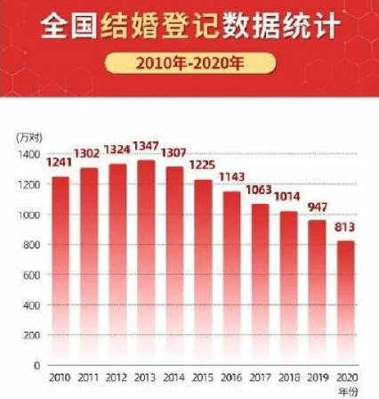 31省份新增本土确诊病例1例!31省份婚姻数据:河南离婚人数最多