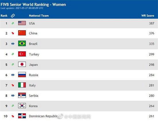 中国女排世界排名跌至第二