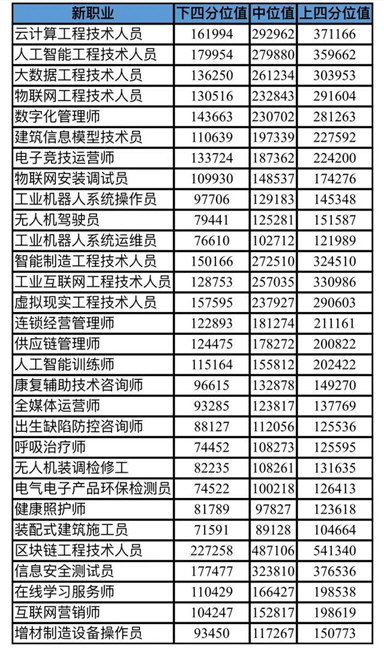 北京首发30个新职业薪酬数据