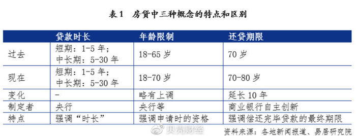 北京房贷最高可贷到95岁