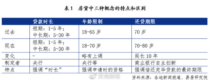 北京房贷最高可贷到95岁 需要子女担保