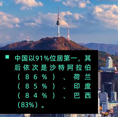 调查称中国幸福感全球最高 韩国垫底
