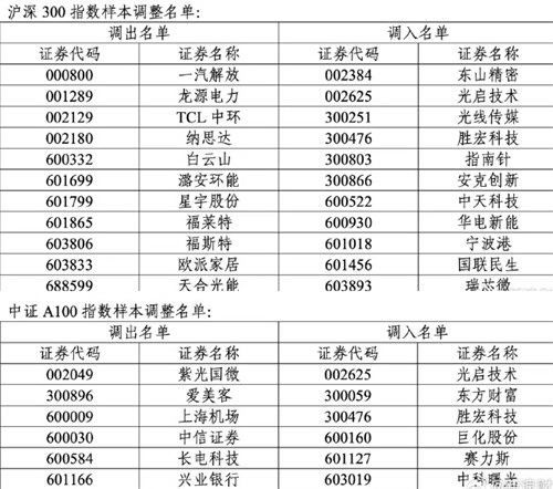 A股重要调整 A股重要调整