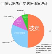 百度出卖血友吧？网友统计爆料4成热门疾病贴吧被合作承包