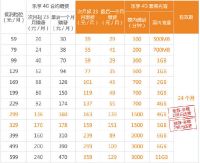 苹果SE合约机套餐区别:移动联通电信合约方案公开版资费PK