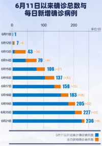 北京昨日新增确诊病例13例 三类人群必须全面核酸检测